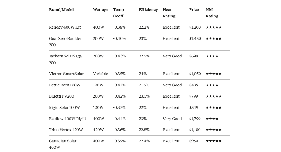 RV Solar Panels Comparison Top 10 Products for New Mexico