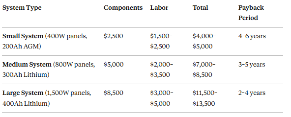 Professional Installation Costs