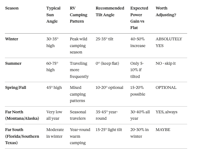 The Complete Solar Panel Angle Table by Season and Location