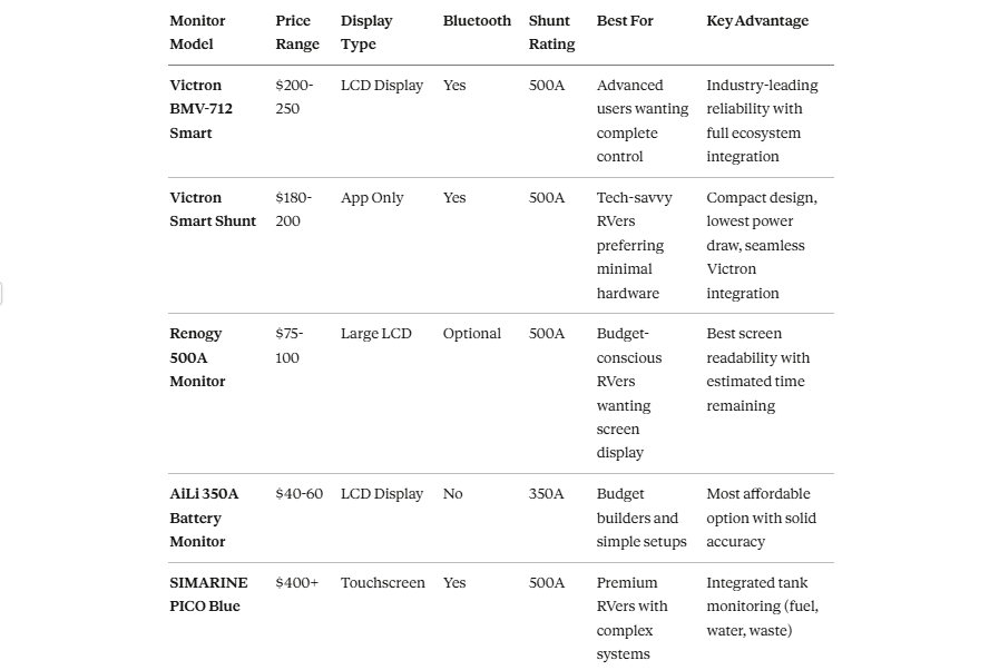 Top 5 RV Solar Battery Monitors Compared